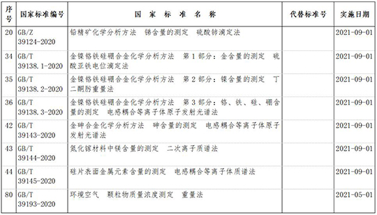 上百项推荐性国家标准最新公布，涉及仪器及化学分析检测方法(图2)