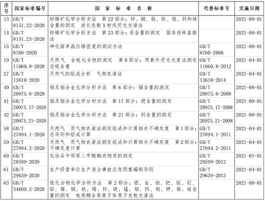 上百项推荐性国家标准最新公布，涉及仪器及化学分析检测方法(图1)